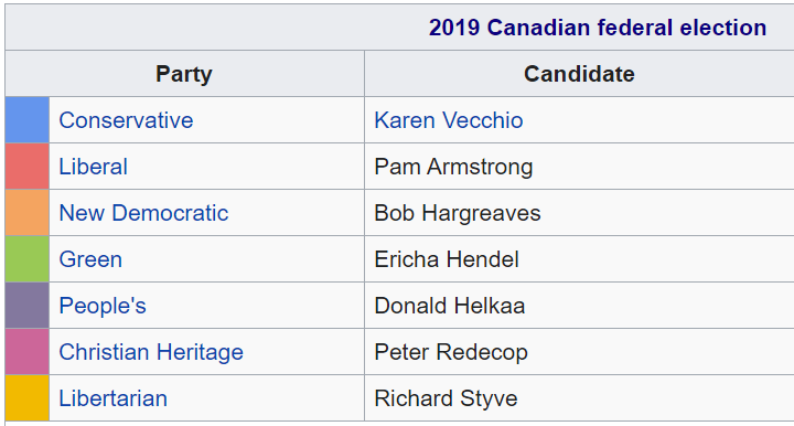 WIKI List of all the Candidates